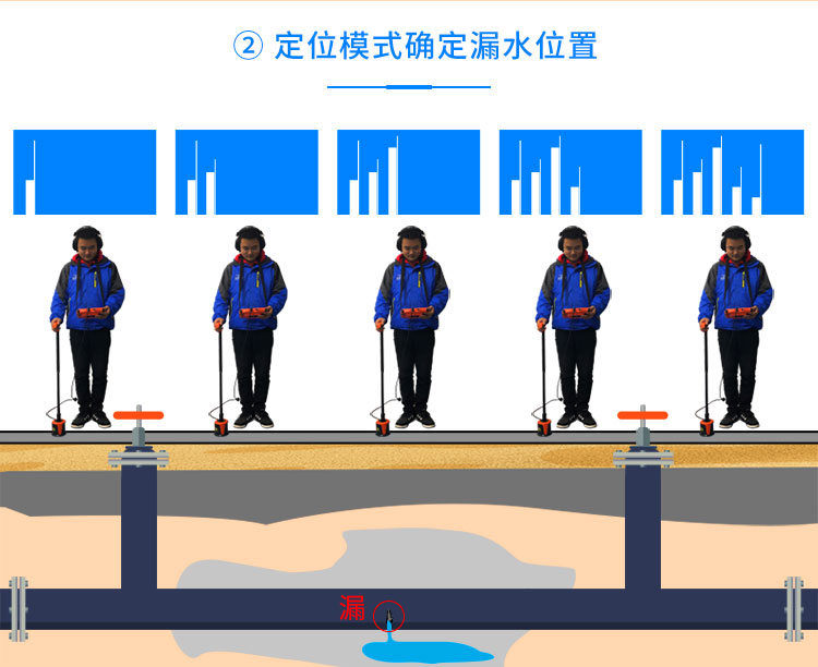 L4000管道漏水檢測儀定位模式