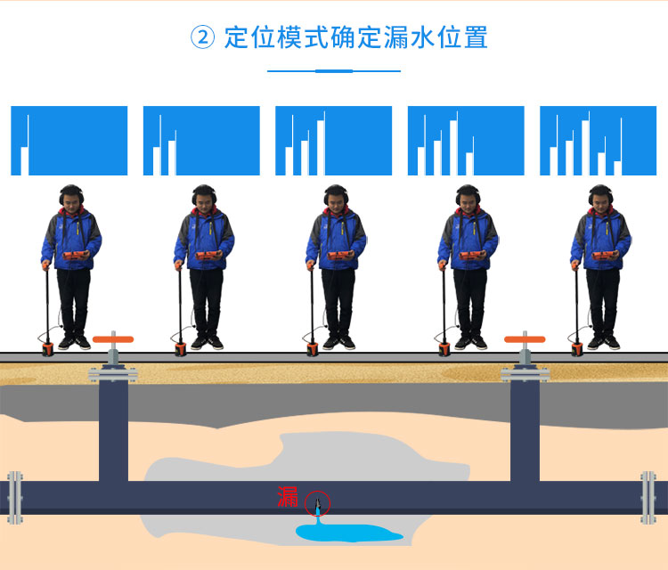 外網(wǎng)漏水檢測儀定位模式
